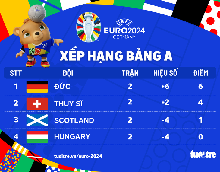 Bảng xếp hạng Euro 2024: Chủ nhà Đức độc chiếm ngôi đầu bảng A- Ảnh 1. Tuyển Đức đứng đầu với 6 điểm tuyệt đối - Đồ họa: AN BÌNH